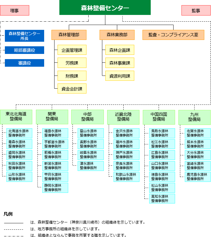 森林整備センターは理事・監事の下に総括審議役、審議役、森林管理部、森林業務部、農用地業務室、監査・コンプライアンス室を設けています。森林管理部には各課及び東北北海道、関東、中部、近畿北陸、中国四国、九州の各整備局があります。