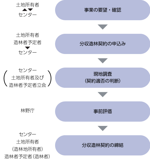 (1)土地所有者・センター間「事業の要望・確認」、(2)土地所有者/造林者予定者からセンター「分収造林契約の申込み」、(3)センター・土地所有者及び造林者予定者立会「現地調査(契約適否の判断)」、(4)林野庁「事前評価」、(5)センター・土地所有者(造林地所有者)・造林者予定者(造林者)「分収造林契約の集結」