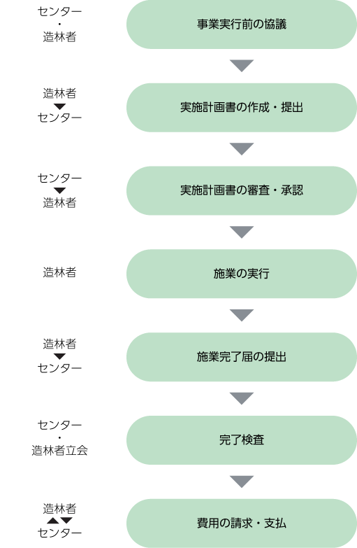(1)センター・造林者「事業実行前の協議」、(2)造林者からセンター「実施計画書の作成・提出」、(3)センターから造林者「実施計画書の審査・承認」、(4)造林者「施業の実施」、(5)造林者からセンター「施業完了届の提出」、(6)センター・造林者立会「完了検査」、(7)造林者・センター間「費用の請求・支払」