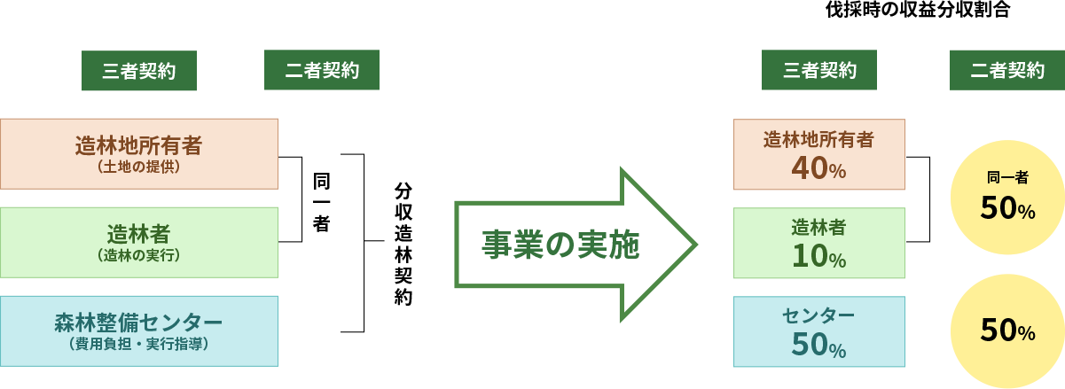 三者契約・二者契約の事業実施により伐採時の収益分収割合が異なります。三者契約の場合、造林地所有者40%、造林者10%、森林整備センター50%、二者契約は造林所有者・造林者の同一者50%、森林整備センター50%となります。