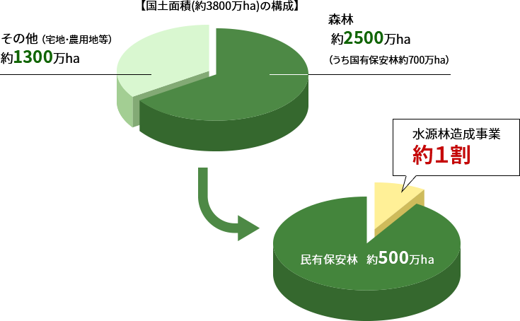 国土面積（約3,800万ヘクタール）の構成で森林は約2,500ヘクタール（うち国有保安林約700万ヘクタール）、その他（住宅・農用地等）約1,300万ヘクタール。水源林造成事業は民有保安林のうち約1割。