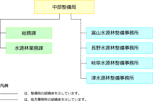 整備局長の下に、総務課、水源林業務課と富山・長野・岐阜・津の水源林整備事務所が配置されています。