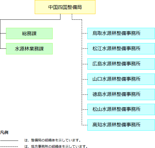 整備局長の下に、総務課、水源林業務課と鳥取・松江・広島・山口・徳島・松山・高知の水源林整備事務所が配置されています。