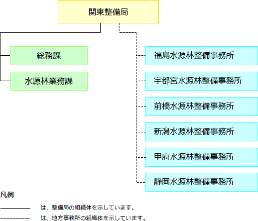 整備局長の下に、総務課、水源林業務課と福島・宇都宮・前橋・新潟・甲府・静岡の水源林整備事務所が配置されています。