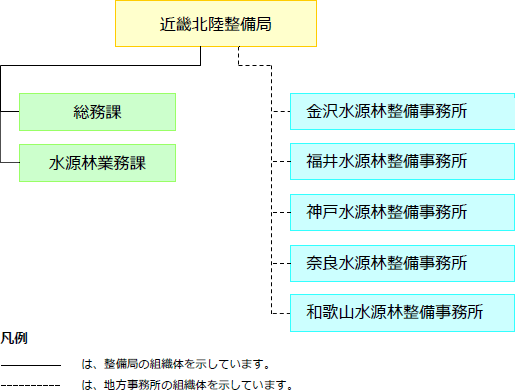 整備局長の下に、総務課、水源林業務課と金沢・福井・神戸・奈良・和歌山の水源林整備事務所が配置されています。