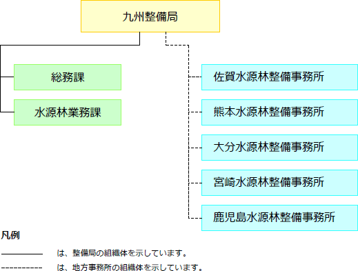 整備局長の下に、副局長、総務課、水源林業務課と佐賀・熊本・大分・宮崎・鹿児島の水源林整備事務所が配置されています。