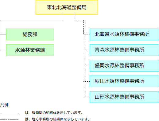 整備局長の下に、上席企画役、総務課、水源林業務課と北海道・青森・盛岡・秋田・山形の水源林整備事務所が配置されています。