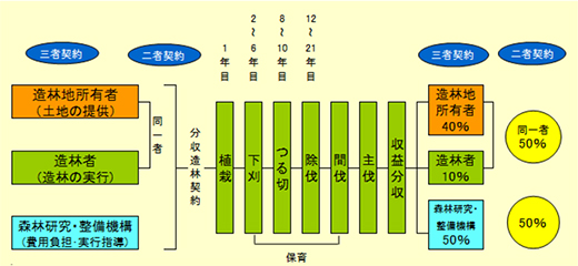 契約のイメージ図