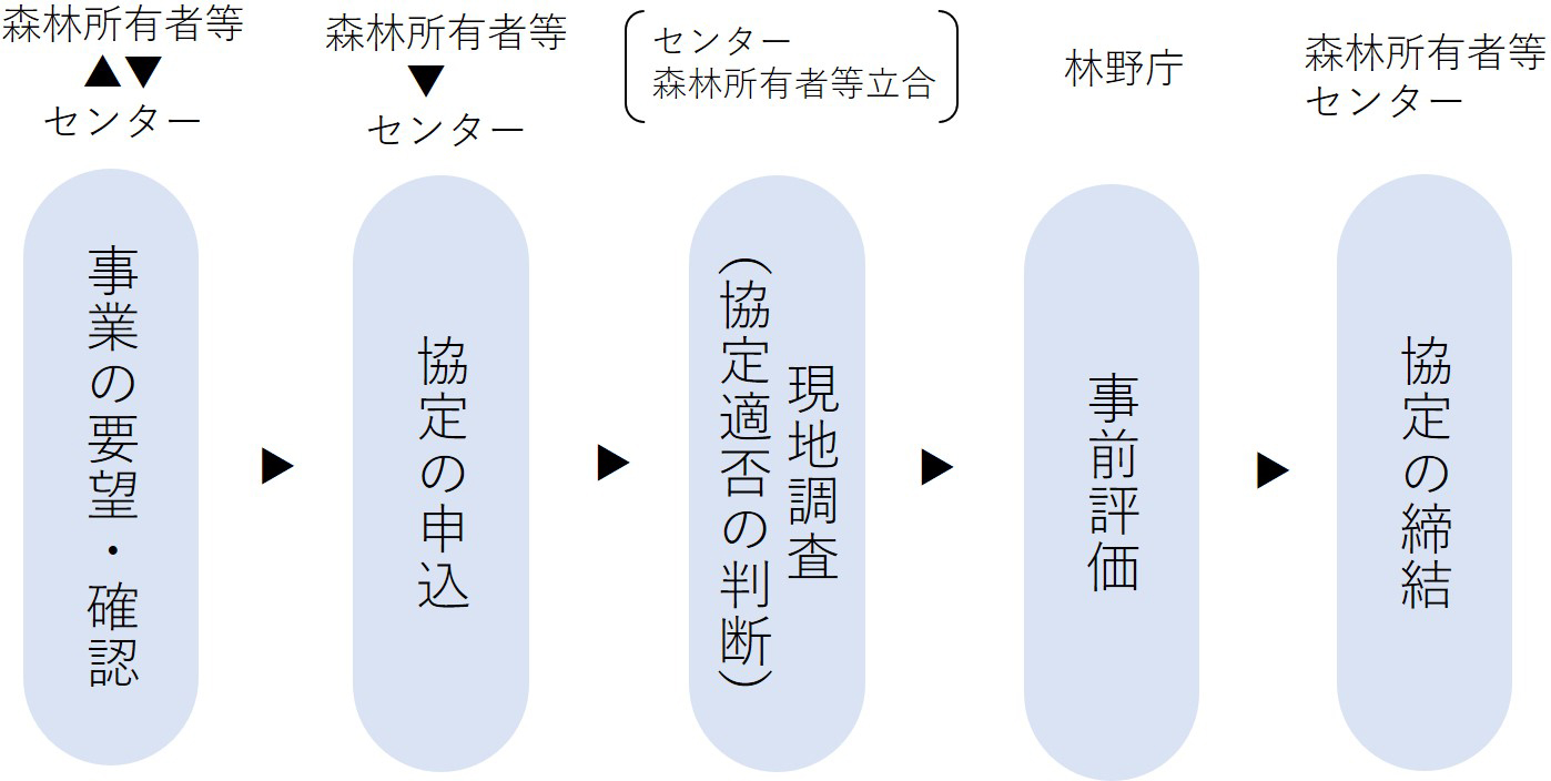 水源環境林整備協定の締結プロセスフロー図