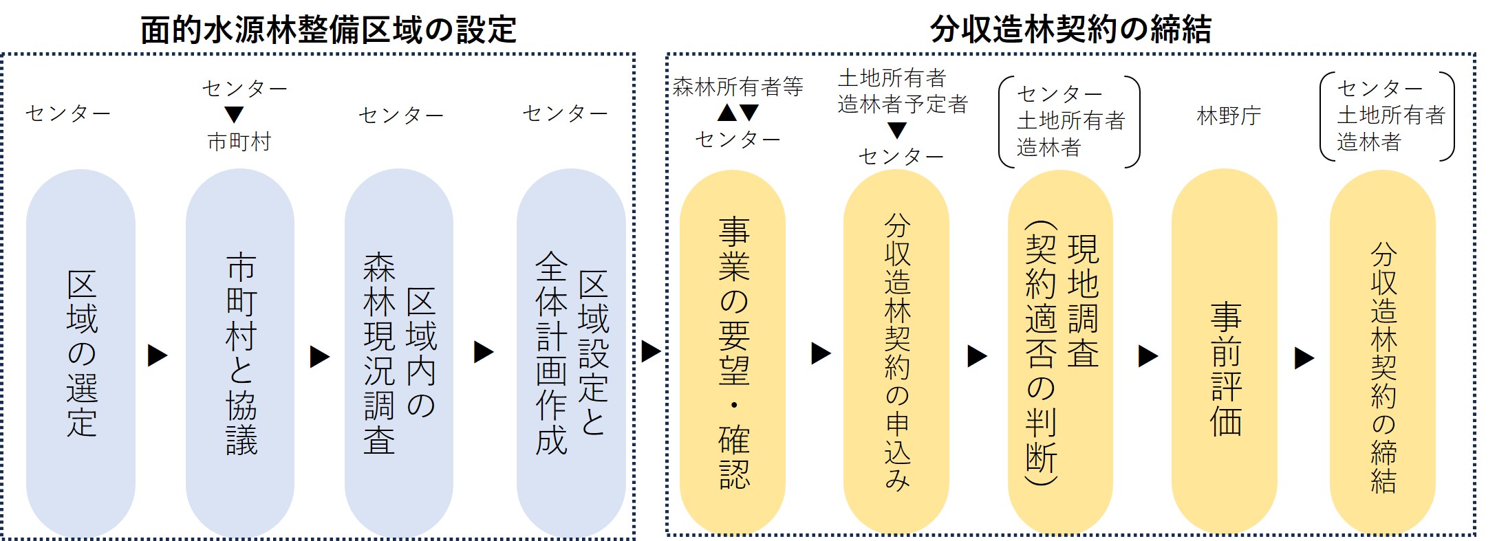 面的整備における分収造林契約の締結プロセスフロー図