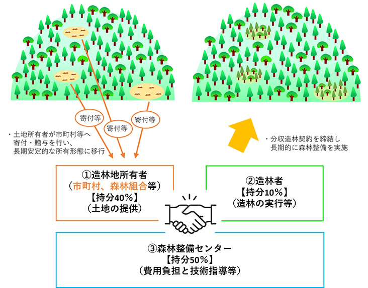 契約のイメージ図