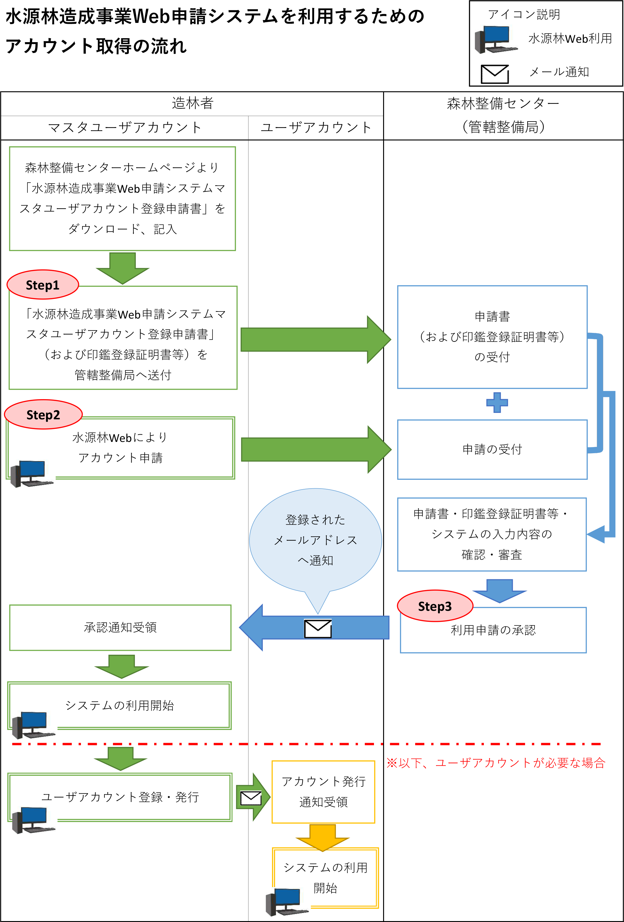 水源林造成事業Web申請システムを利用するためのアカウント取得の流れ